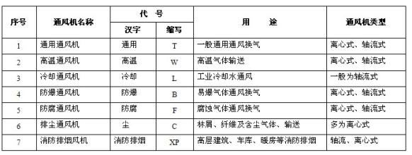 風(fēng)機(jī)型號參考表