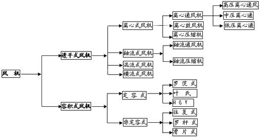 風(fēng)機(jī)分類圖