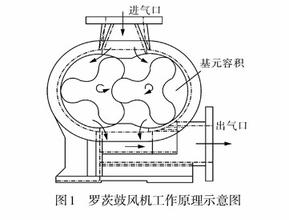 羅茨鼓風(fēng)機(jī)運(yùn)作原理圖