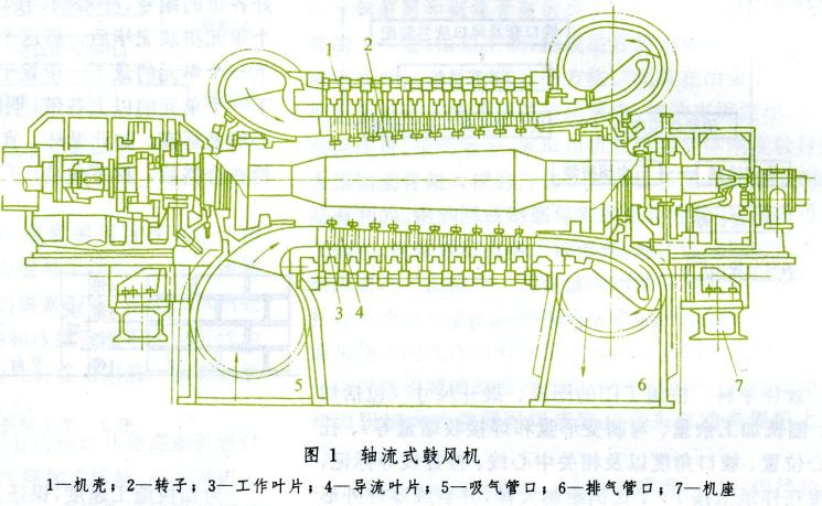 軸流鼓風(fēng)機剖析圖