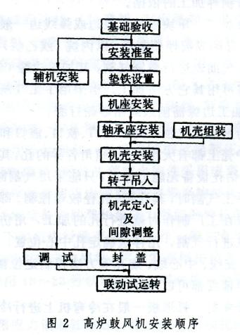 高爐鼓風(fēng)機安裝順序